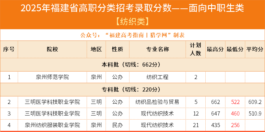26��ο���2025�긣����ְ���ࣨ����������֯/��װ�ࡿ¼ȡ��������