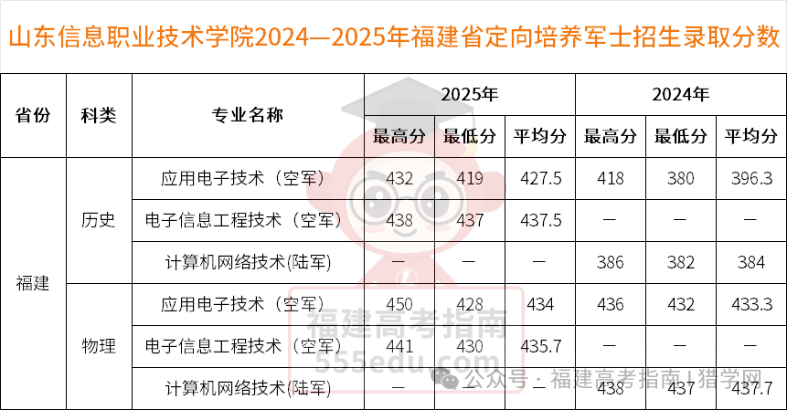 ���535�֣�2025�긣������������ʿ¼ȡ�����߻���