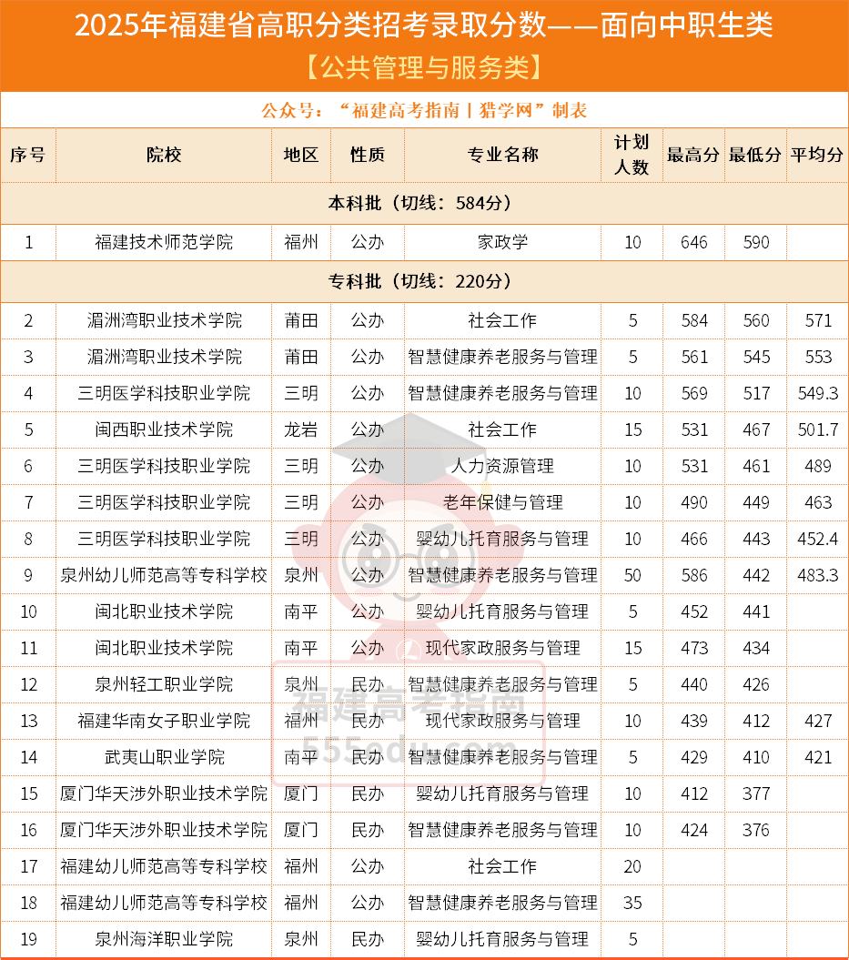 26��ο���2025�긣����ְ���ࣨ���������칫����/��������/�㲥Ӱ���ࡿ¼ȡ��������