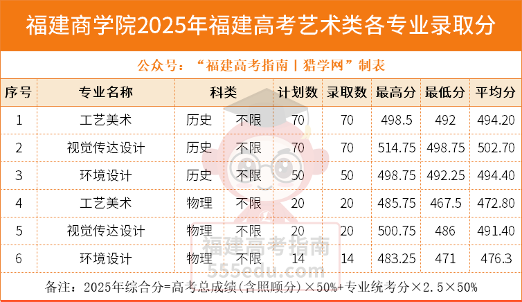 ���475�֣�������ѧԺ2025�긣���߿���רҵ¼ȡ�ֹ���