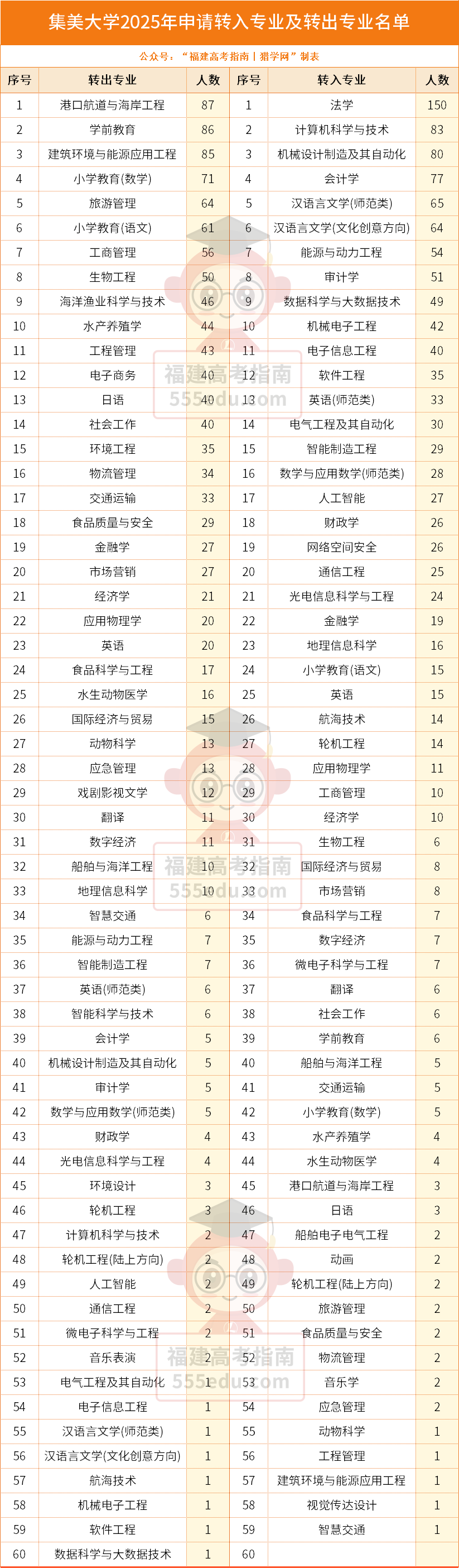 2025年集美大学1276人转专业,这些专业最受欢迎! 2025年集美大学1276人转专业,这些专业最受欢迎!