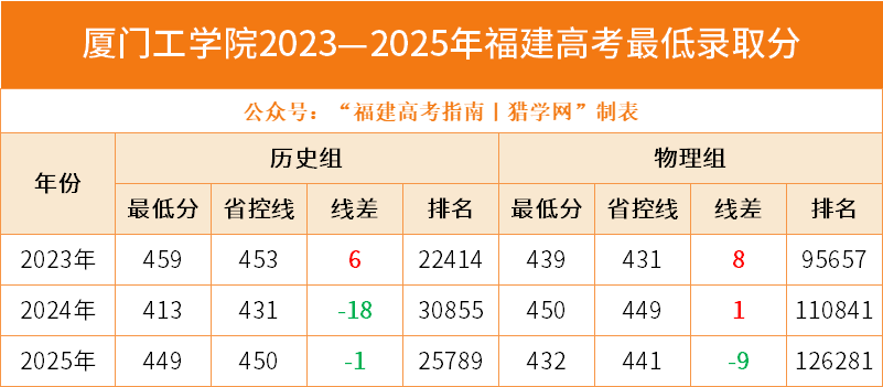 2025年厦门工学院本科压线也能上,快看看26届高考生还能上吗?【附各专业录取分】 2025年厦门工学院本科压线也能上,快看看26届高考生还能上吗?【附各专业录取分】