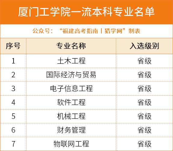 2025年厦门工学院本科压线也能上,快看看26届高考生还能上吗?【附各专业录取分】 2025年厦门工学院本科压线也能上,快看看26届高考生还能上吗?【附各专业录取分】