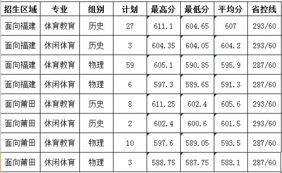 莆田学院官宣:到2030年实现更名大学! 莆田学院官宣:到2030年实现更名大学!