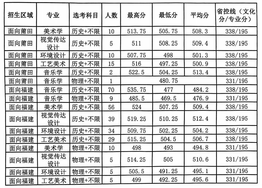 莆田学院官宣:到2030年实现更名大学! 莆田学院官宣:到2030年实现更名大学!
