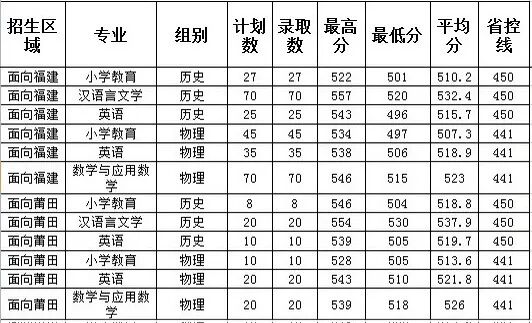 莆田学院官宣:到2030年实现更名大学! 莆田学院官宣:到2030年实现更名大学!
