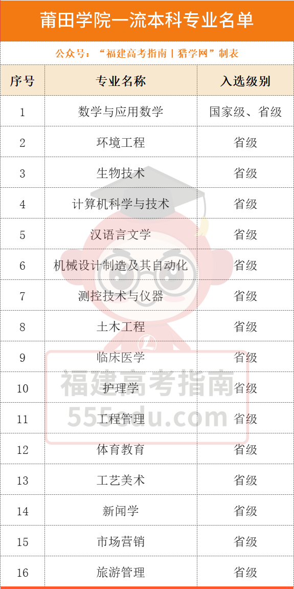 莆田学院官宣:到2030年实现更名大学! 莆田学院官宣:到2030年实现更名大学!