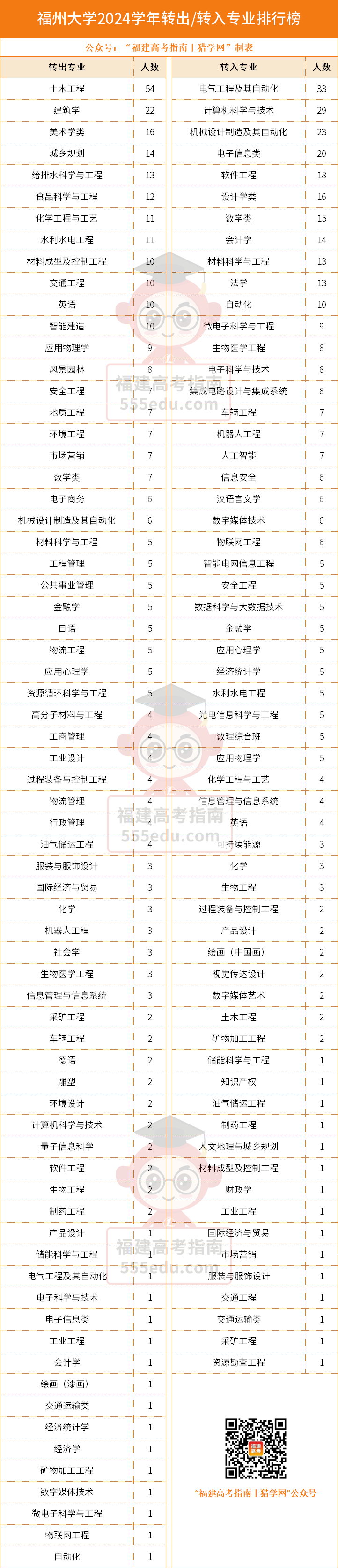 2025年福州大学382人转专业成功!被调剂的全跑了? 2025年福州大学382人转专业成功!被调剂的全跑了?