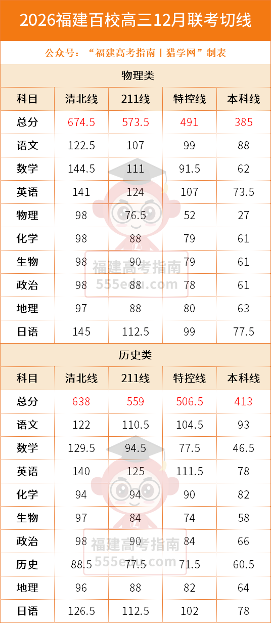 物理385历史413!2026福建百校高三12月联考切线出炉! 物理385历史413!2026福建百校高三12月联考切线出炉!