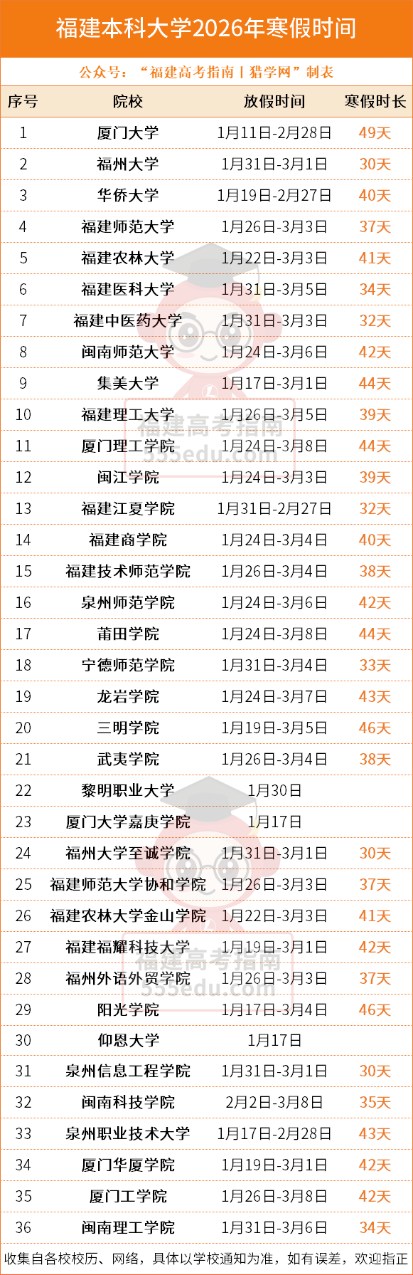 最长50天!福建78所大学官宣寒假时间,这几所已经放假→ 最长50天!福建78所大学官宣寒假时间,这几所已经放假→