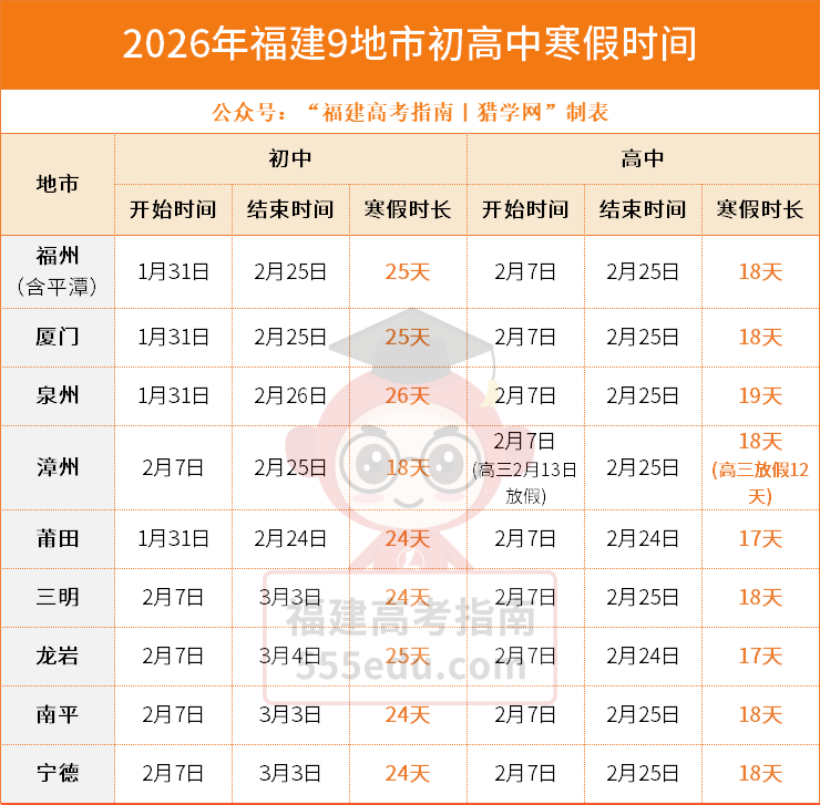 最长50天!福建78所大学官宣寒假时间,这几所已经放假→