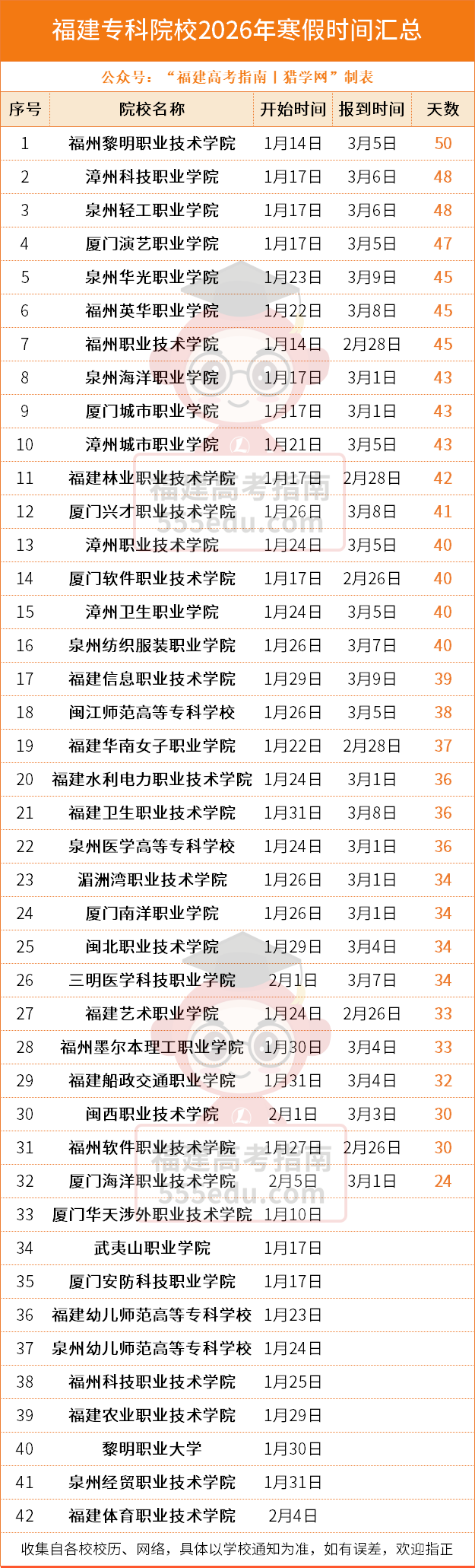 最长50天!福建78所大学官宣寒假时间,这几所已经放假→ 最长50天!福建78所大学官宣寒假时间,这几所已经放假→