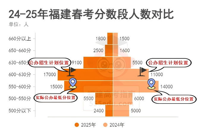 600��+�������룿2025�����������С�һ��һ�α����������ˣ���ǰ����Ŀ��ԺУ��