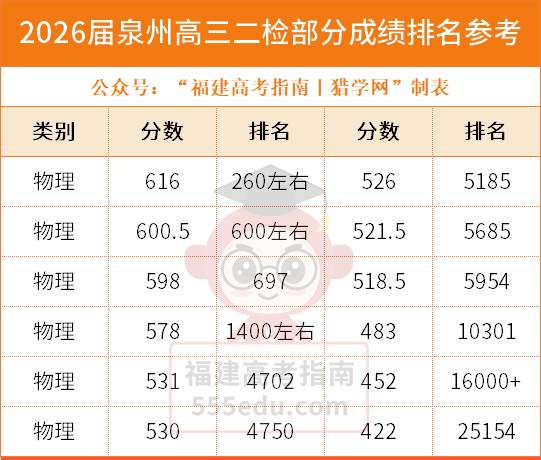 最新!2026福建高三1月各地市质检切线/排名/赋分表汇总 最新!2026福建高三1月各地市质检切线/排名/赋分表汇总