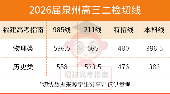 最新!2026福建高三1月各地市质检切线/排名/赋分表汇总 最新!2026福建高三1月各地市质检切线/排名/赋分表汇总