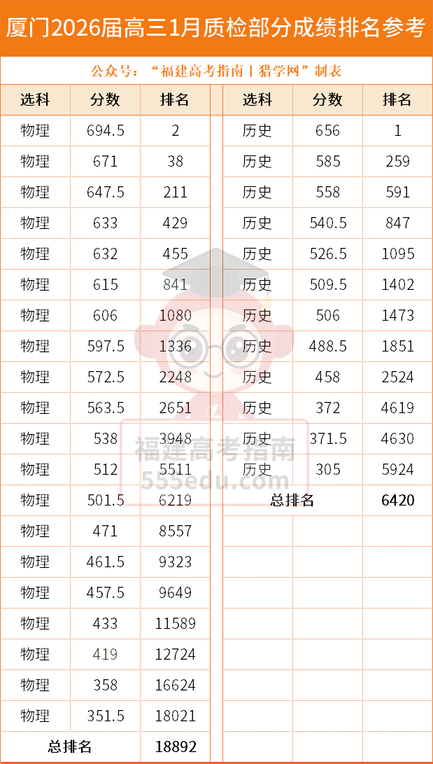最新!2026福建高三1月各地市质检切线/排名/赋分表汇总 最新!2026福建高三1月各地市质检切线/排名/赋分表汇总
