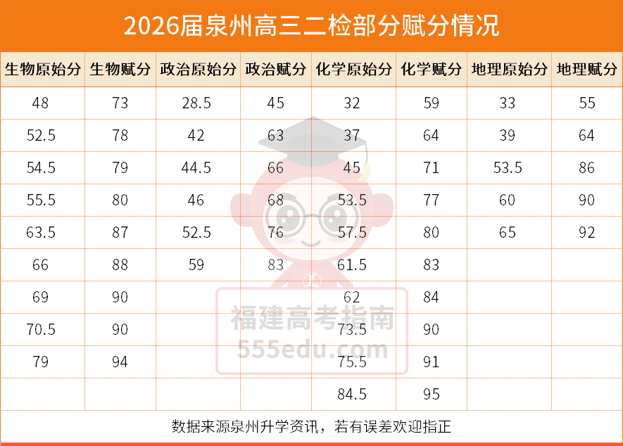 最新!2026福建高三1月各地市质检切线/排名/赋分表汇总 最新!2026福建高三1月各地市质检切线/排名/赋分表汇总