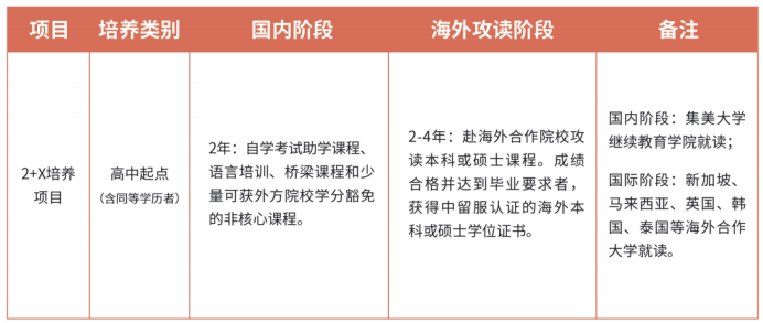 2026�꼯����ѧ2+X������Ŀ���Կ����Ƹĸ��Ե�רҵ+�������Կγ̣���������