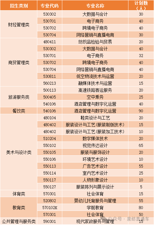 Ȫ�ݷ�֯��װְҵѧԺ2026�긣��ʡ��ְԺУ���࿼�������ƻ�