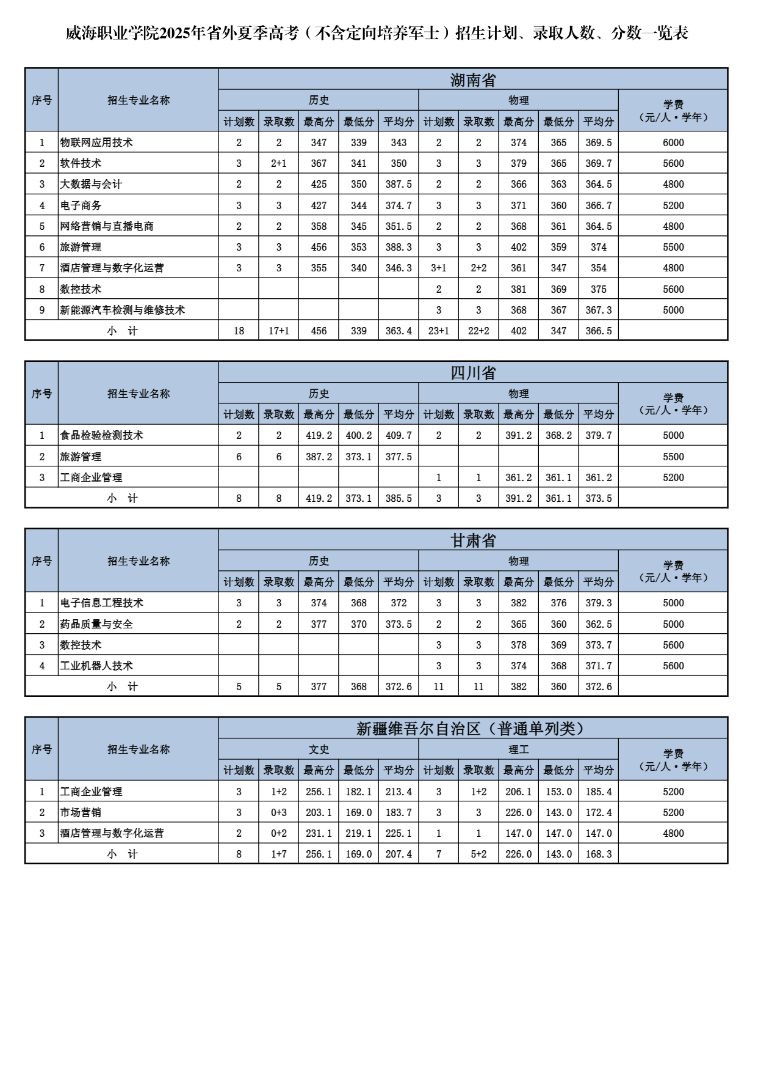 ����ְҵѧԺ2025��ʡ���ļ��߿�ͳһ������������������������ʿ��¼ȡ����