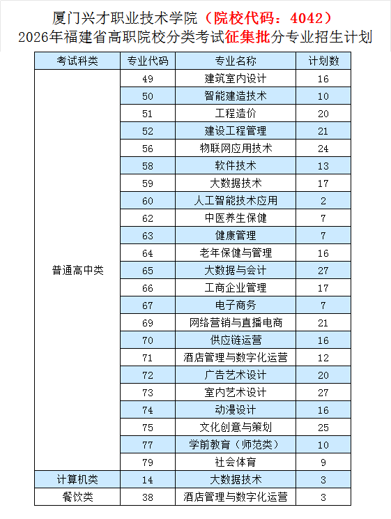 �����˲�ְҵ����ѧԺ2026�긣��ʡ��ְԺУ���࿼�������ƻ�