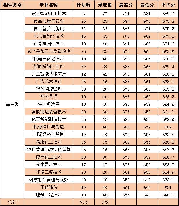 ����ְҵ����ѧԺ2026���ְ�����п�Ͷ�����