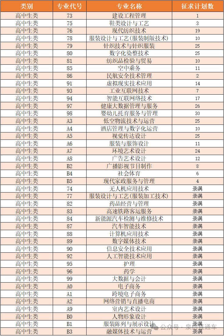 Ȫ�ݷ�֯��װְҵѧԺ2026�긣��ʡ��ְԺУ���࿼������ƻ�