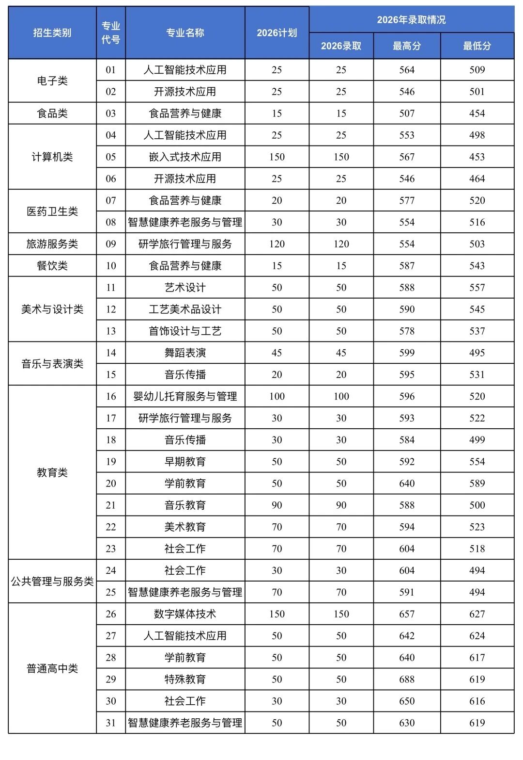 �����׶�ʦ���ߵ�ר��ѧУ2026�긣��ʡ��ְ���࿼��¼ȡ���