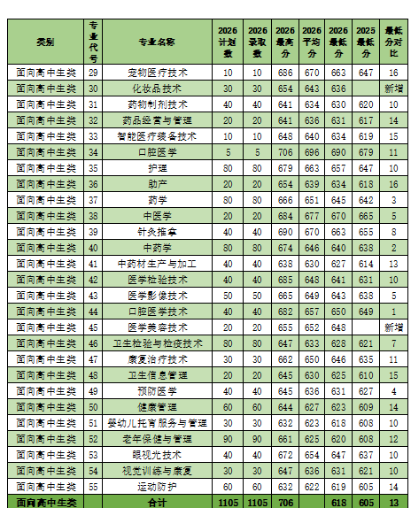 ��������ְҵѧԺ2026���ְ���࿼��¼ȡ�������