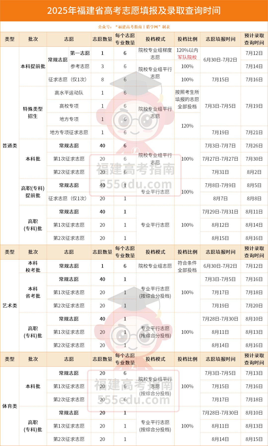 收藏!2026福建高考考试/志愿填报/录取查询时间参考表 收藏!2026福建高考考试/志愿填报/录取查询时间参考表