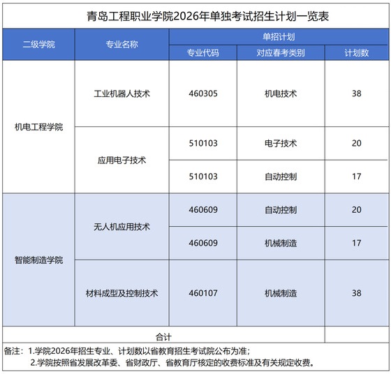 �ൺ����ְҵѧԺ2026�굥�������������ۺ����������ƻ�