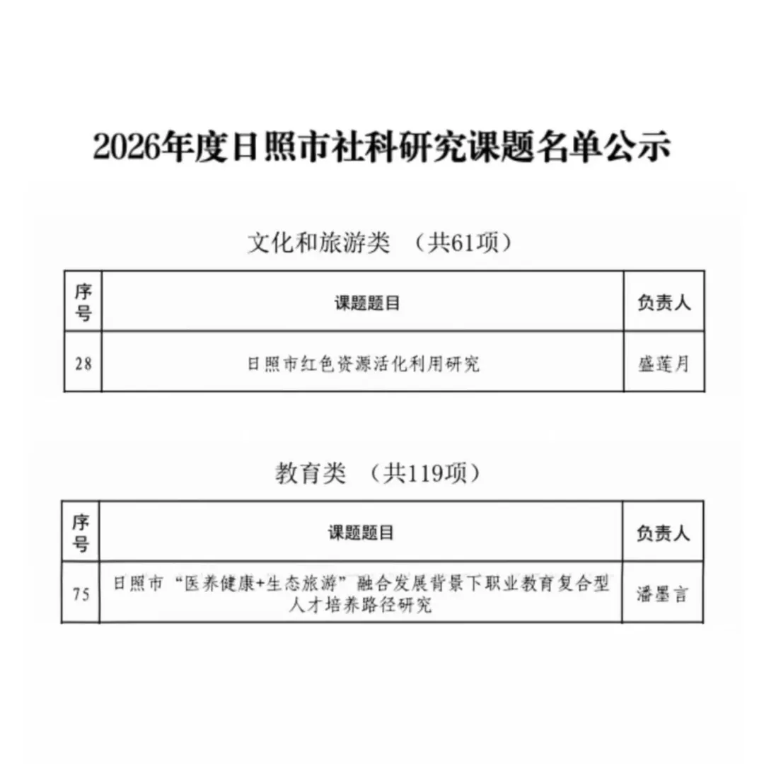 喜报!日照康养职业学院2项课题成功立项2026年度日照市社科研究课题 喜报!日照康养职业学院2项课题成功立项2026年度日照市社科研究课题