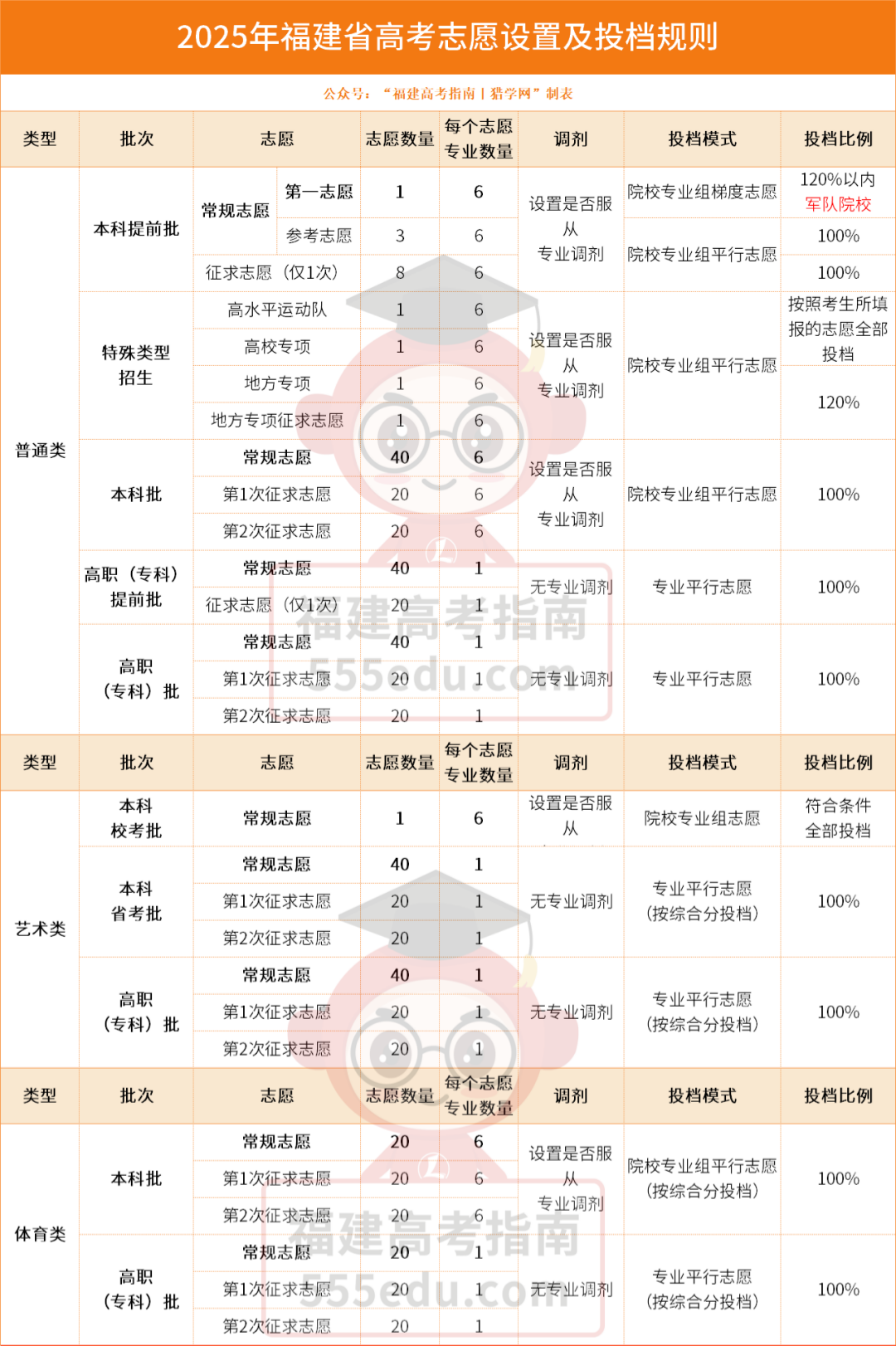 福建高考后必须知道的:分数查询/志愿填报/录取时间安排 福建高考后必须知道的:分数查询/志愿填报/录取时间安排