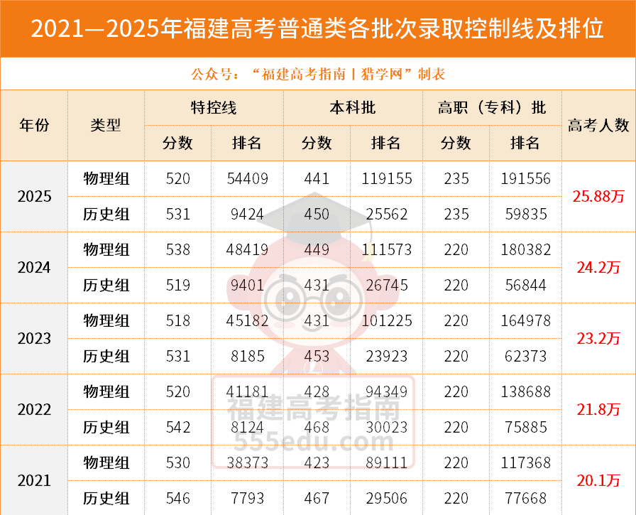 福建高考后必须知道的:分数查询/志愿填报/录取时间安排 福建高考后必须知道的:分数查询/志愿填报/录取时间安排