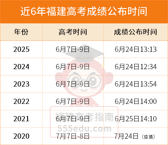 福建高考后必须知道的:分数查询/志愿填报/录取时间安排 福建高考后必须知道的:分数查询/志愿填报/录取时间安排