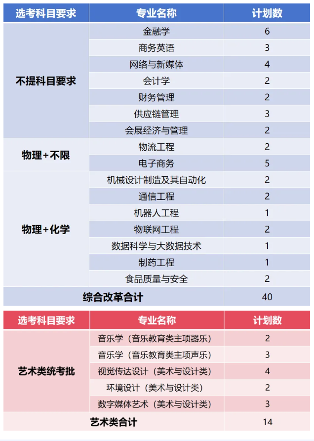 厦门华厦学院2026年普通本科招生计划 厦门华厦学院2026年普通本科招生计划