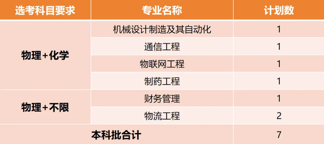 厦门华厦学院2026年普通本科招生计划 厦门华厦学院2026年普通本科招生计划