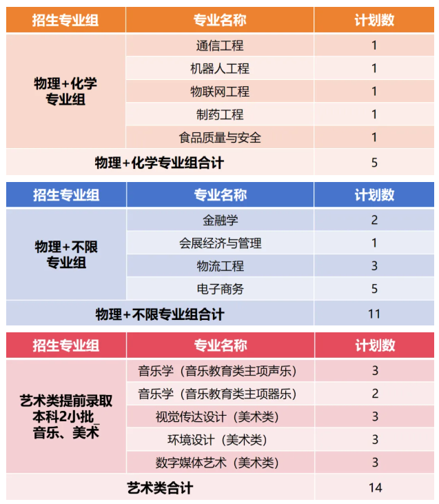 厦门华厦学院2026年普通本科招生计划 厦门华厦学院2026年普通本科招生计划