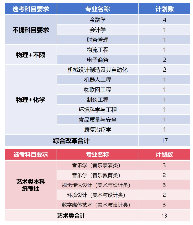 厦门华厦学院2026年普通本科招生计划 厦门华厦学院2026年普通本科招生计划