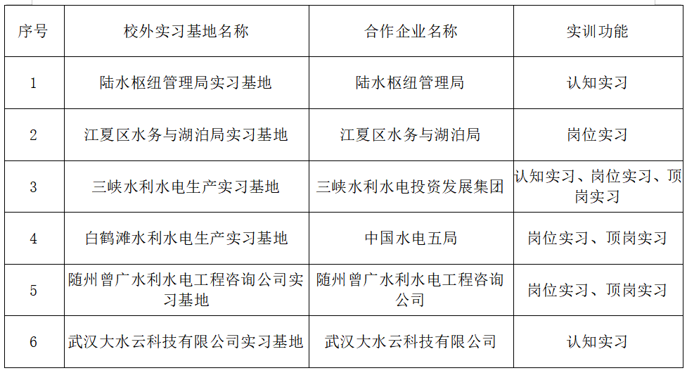 长江工程职业技术学院智慧水利技术专业介绍
