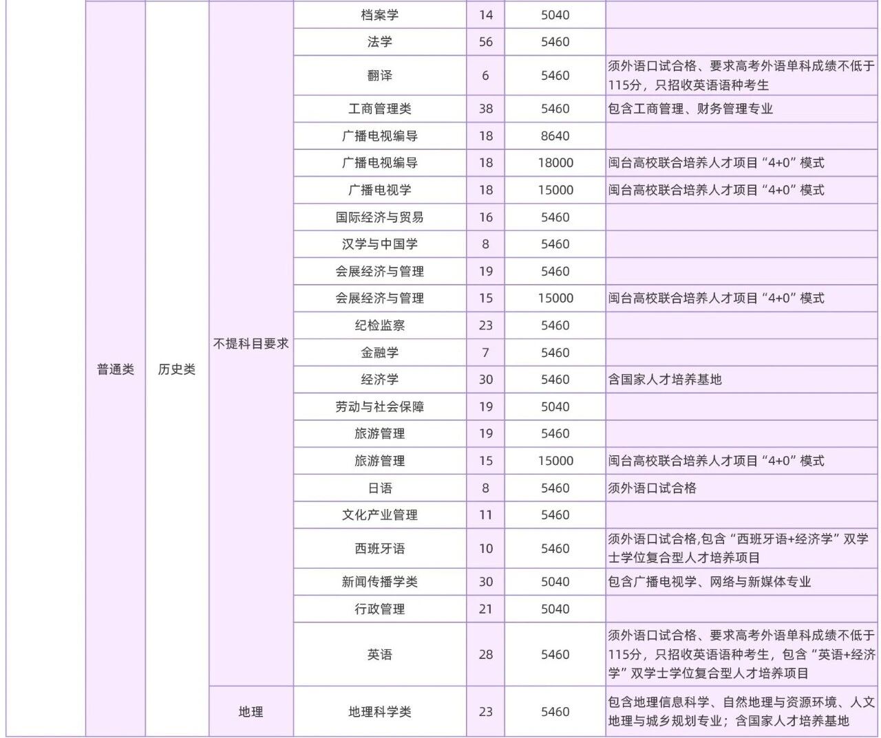 福建师范大学2026年福建高考招生计划公布