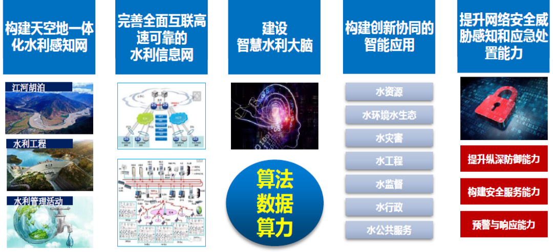 长江工程职业技术学院智慧水利技术专业介绍