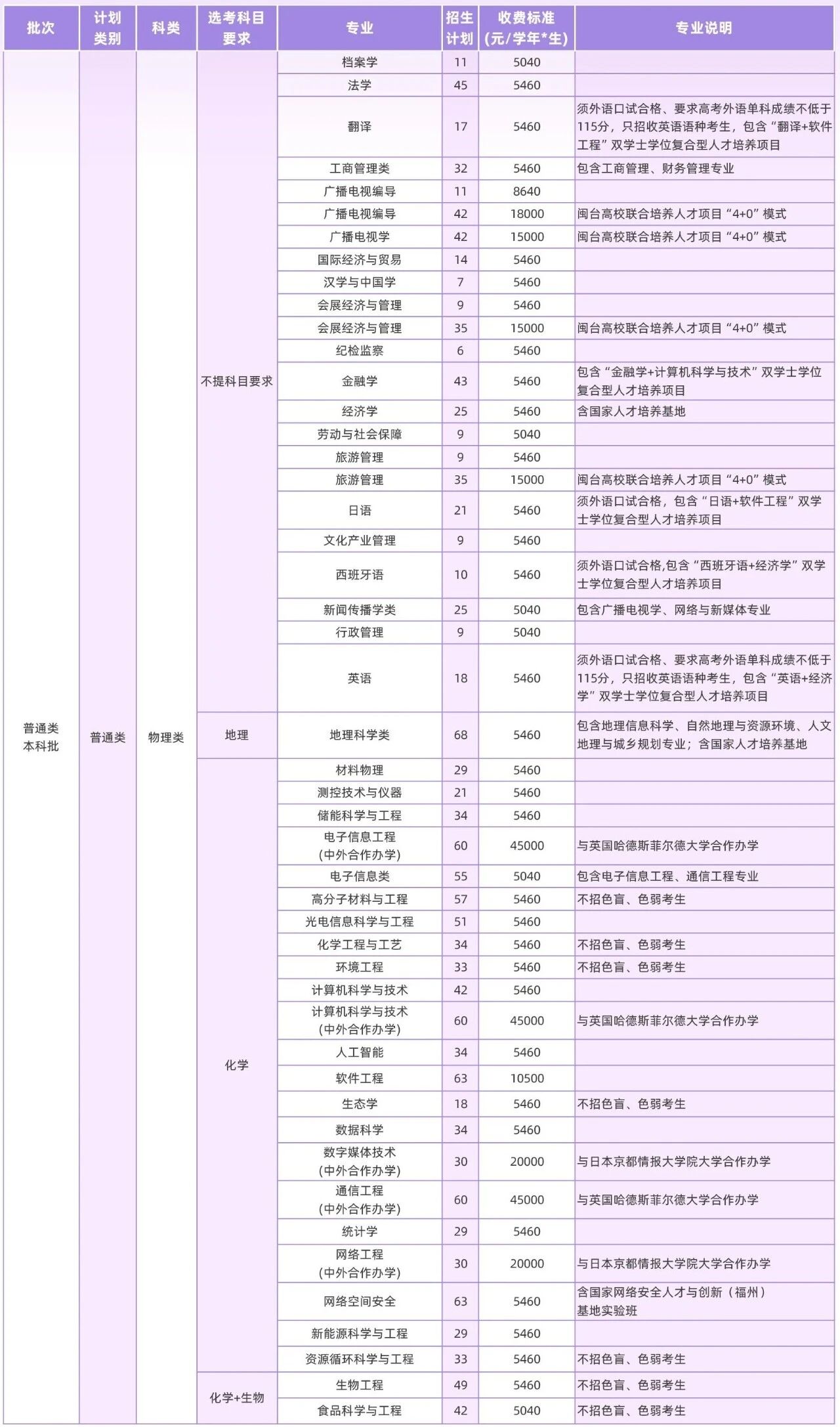 福建师范大学2026年福建高考招生计划公布