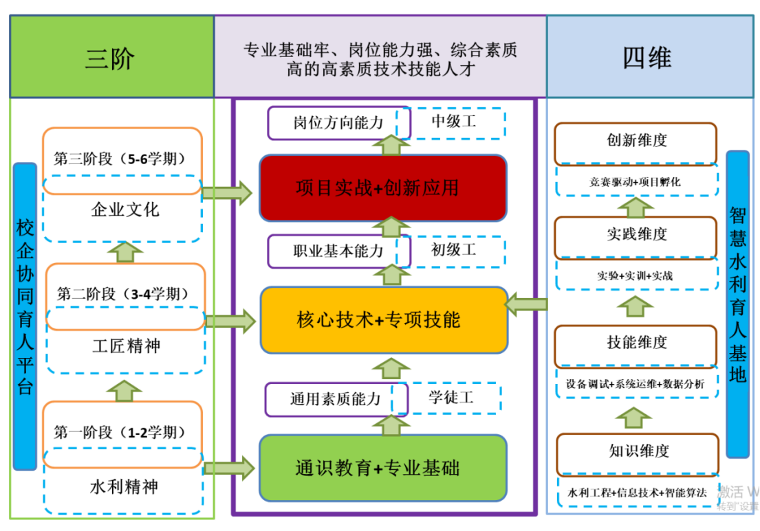 长江工程职业技术学院智慧水利技术专业介绍