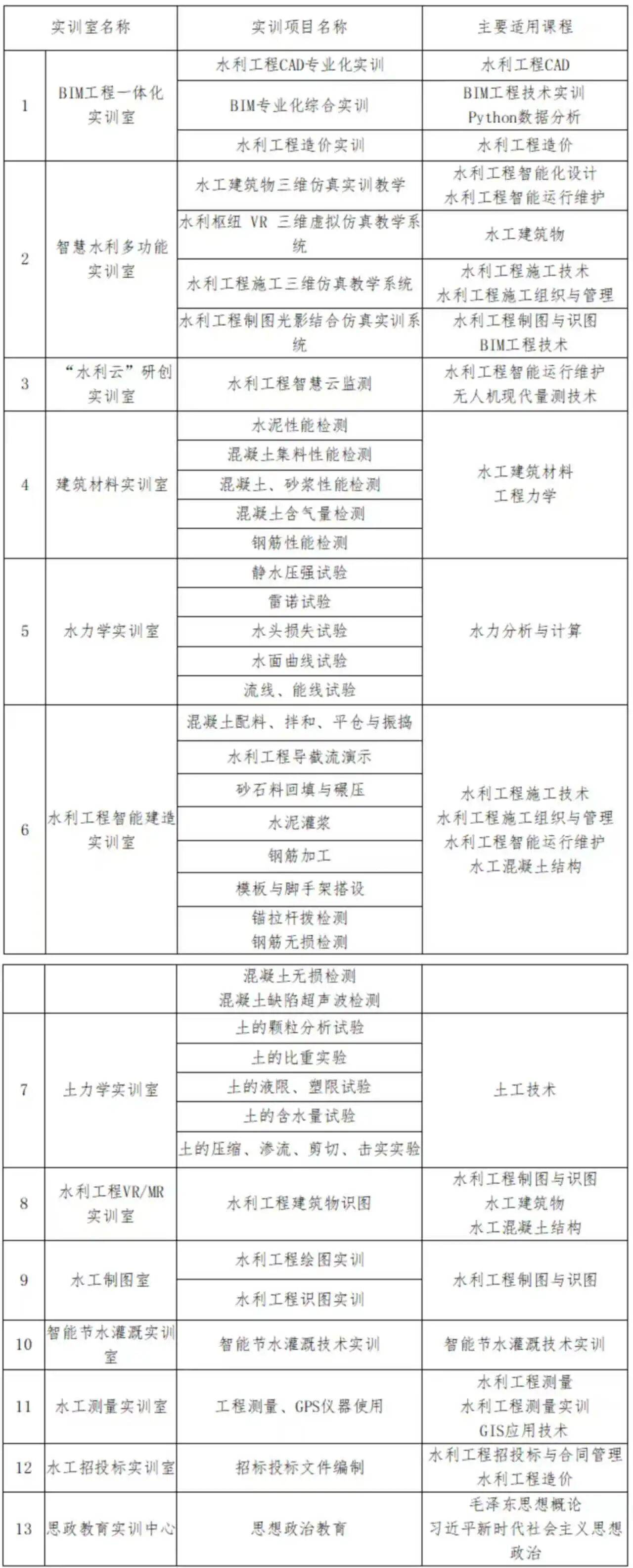 长江工程职业技术学院智慧水利技术专业介绍
