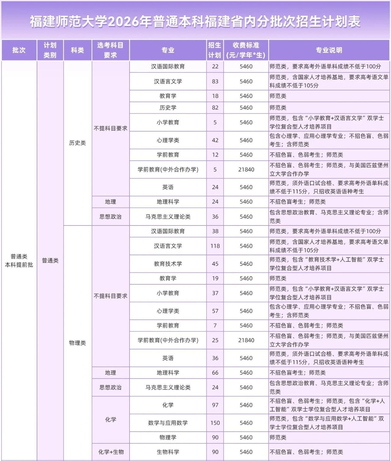 福建师范大学2026年福建高考招生计划公布