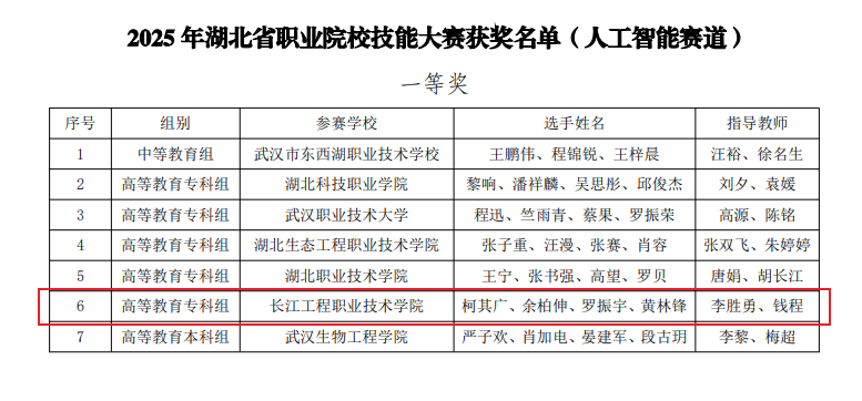 长江工程职业技术学院人工智能技术应用专业介绍