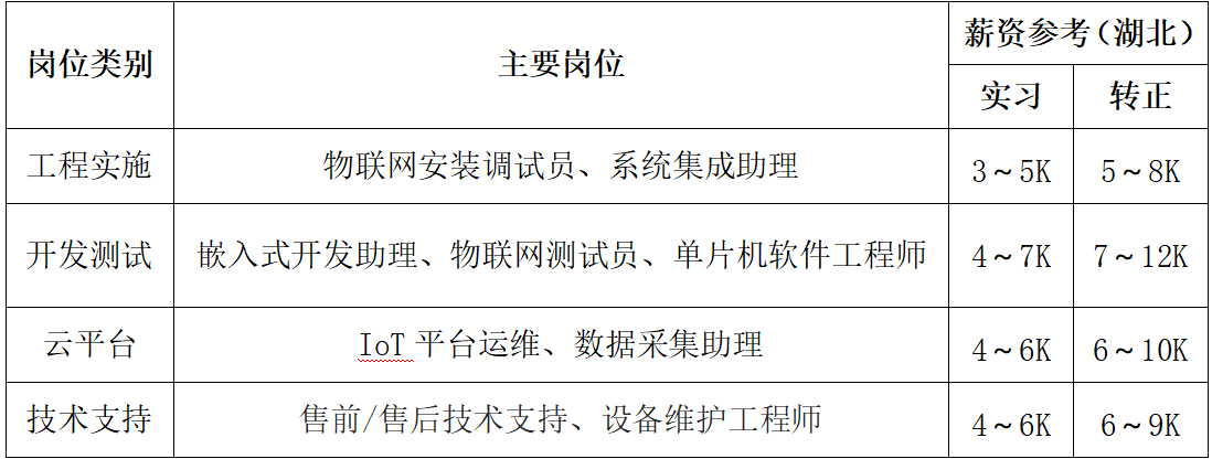 长江工程职业技术学院物联网应用技术专业介绍