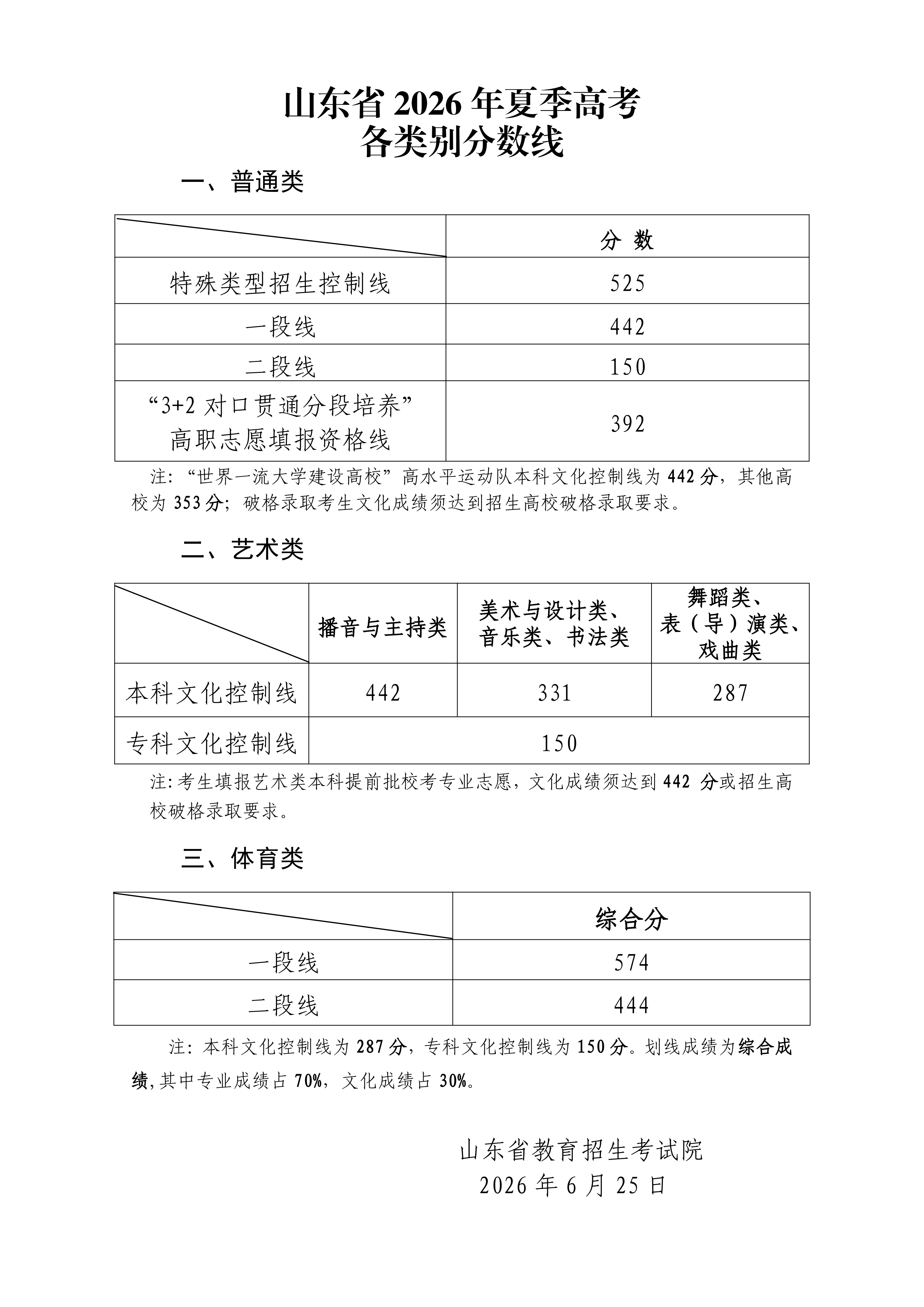山东省2026年夏季高考各类别分数线 山东省2026年夏季高考各类别分数线
