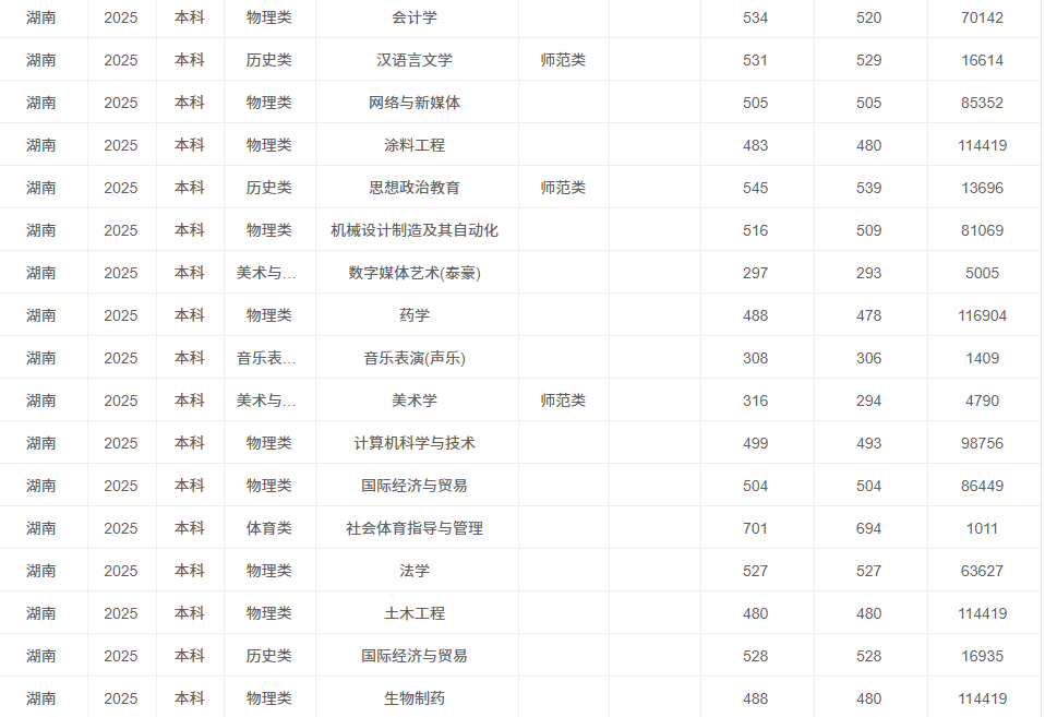 江西科技师范大学2025年湖南省录取分数
